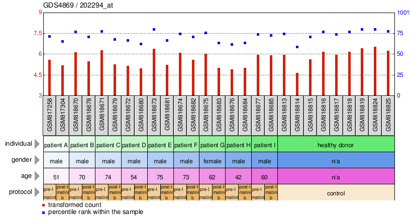 Gene Expression Profile