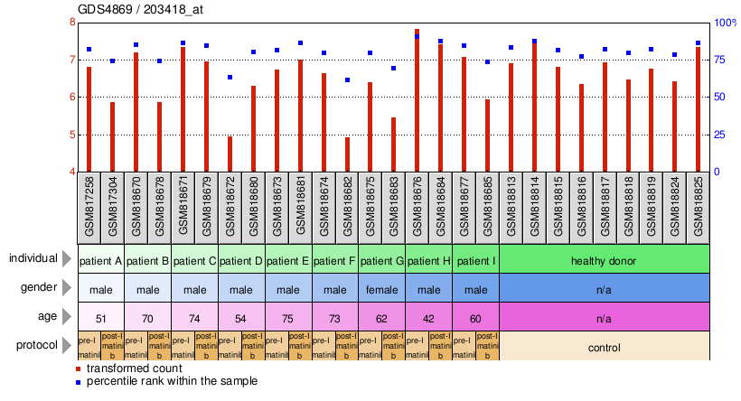 Gene Expression Profile