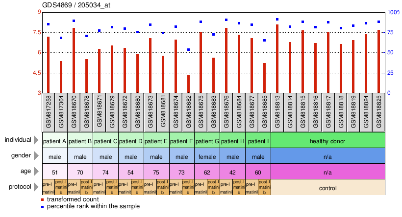 Gene Expression Profile