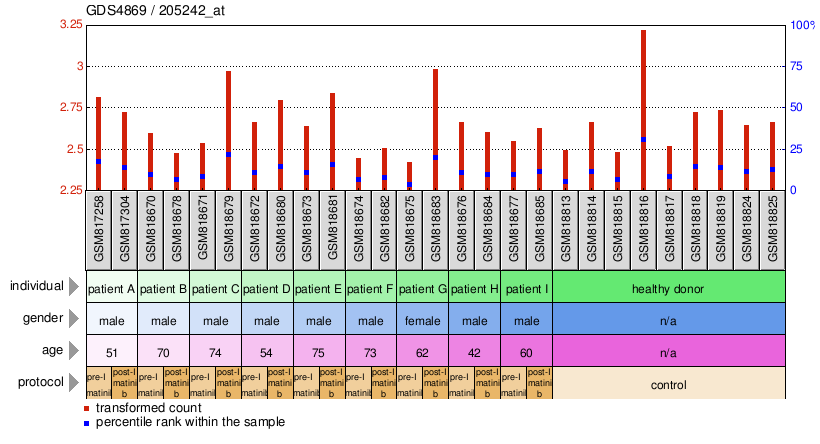 Gene Expression Profile