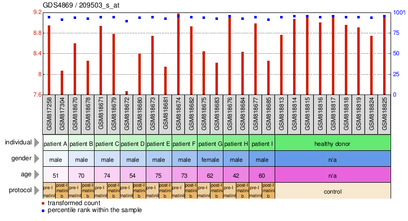 Gene Expression Profile