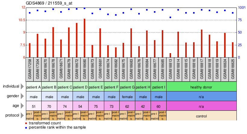 Gene Expression Profile