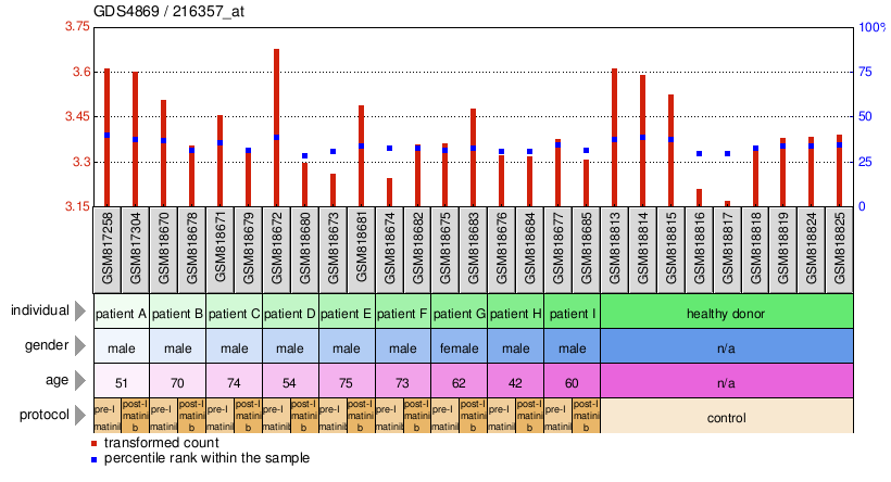 Gene Expression Profile