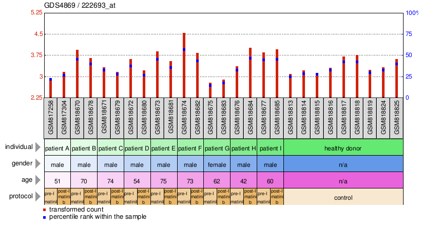 Gene Expression Profile