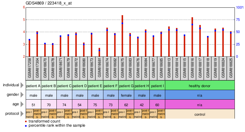 Gene Expression Profile