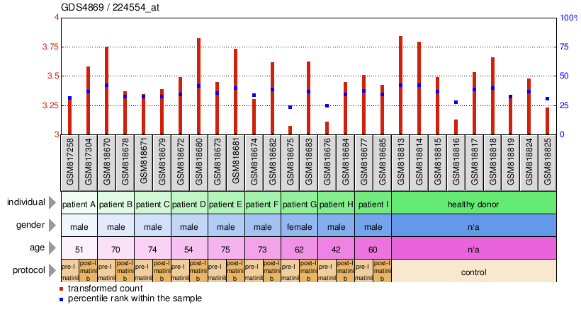 Gene Expression Profile