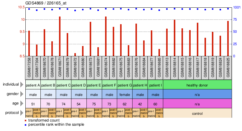 Gene Expression Profile