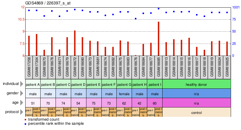 Gene Expression Profile