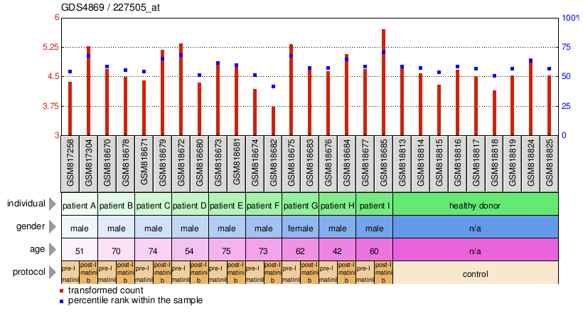 Gene Expression Profile