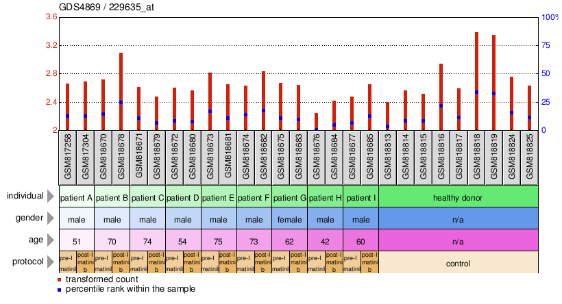 Gene Expression Profile