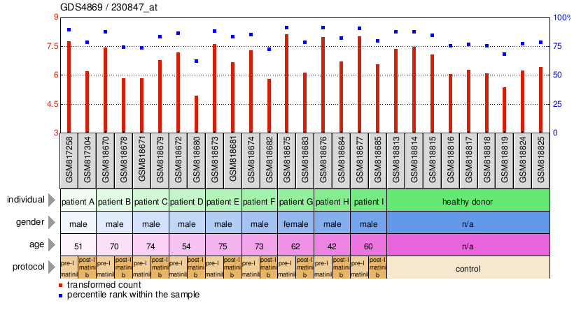 Gene Expression Profile