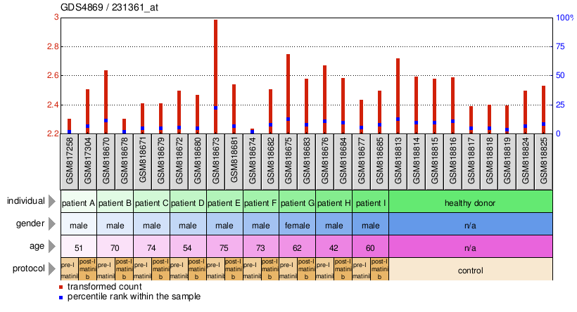 Gene Expression Profile