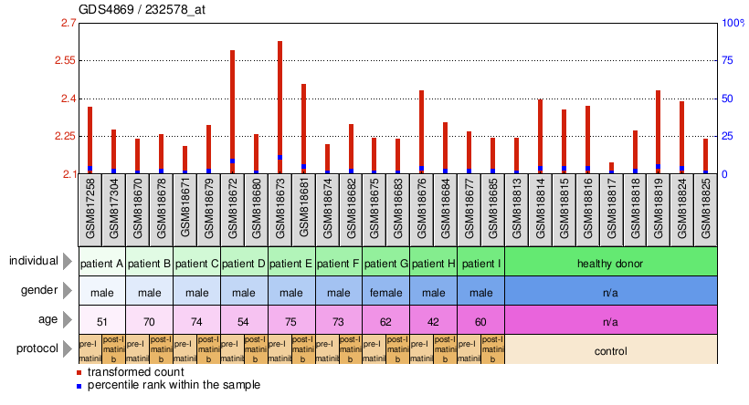 Gene Expression Profile