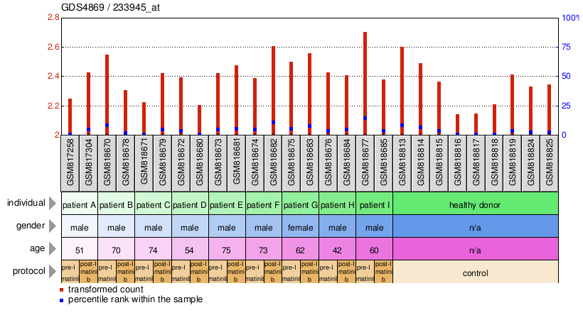 Gene Expression Profile