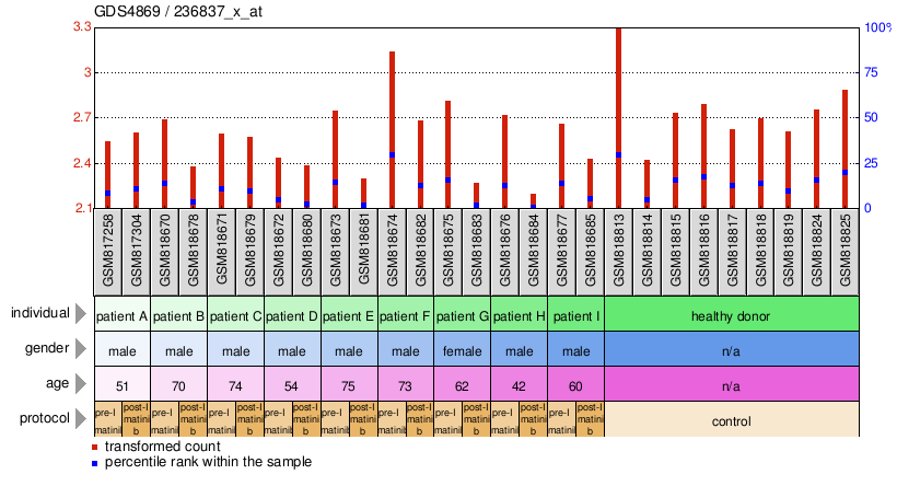 Gene Expression Profile