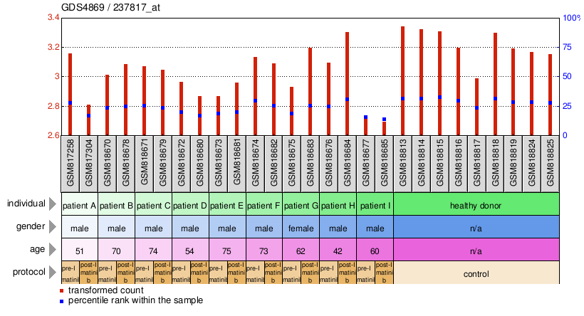 Gene Expression Profile