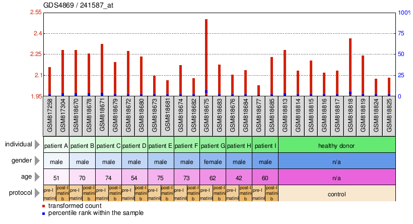 Gene Expression Profile