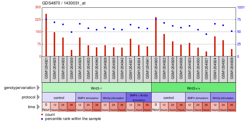 Gene Expression Profile