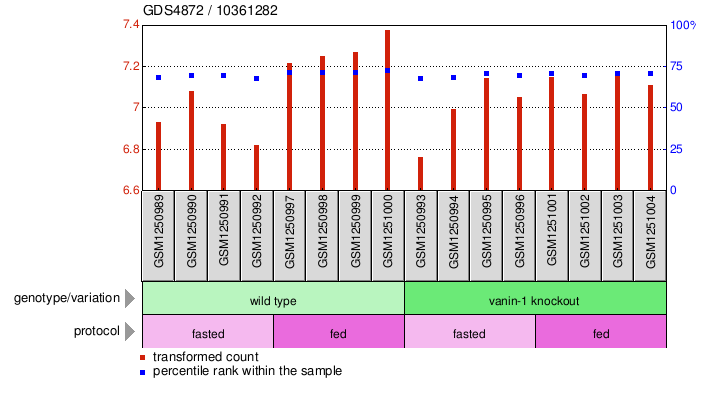 Gene Expression Profile