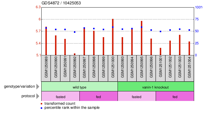 Gene Expression Profile