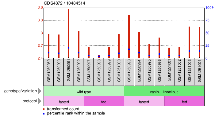 Gene Expression Profile