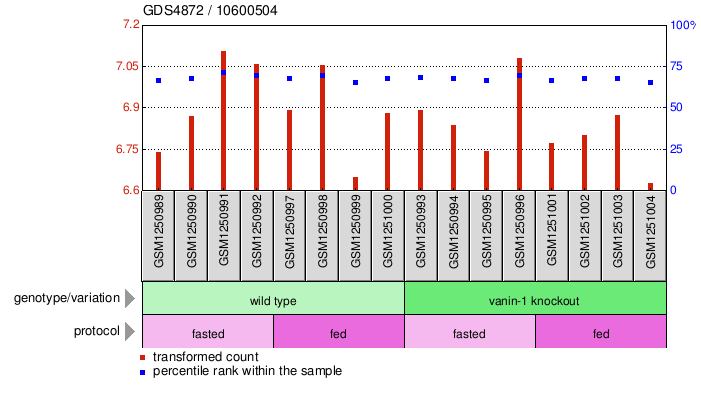 Gene Expression Profile