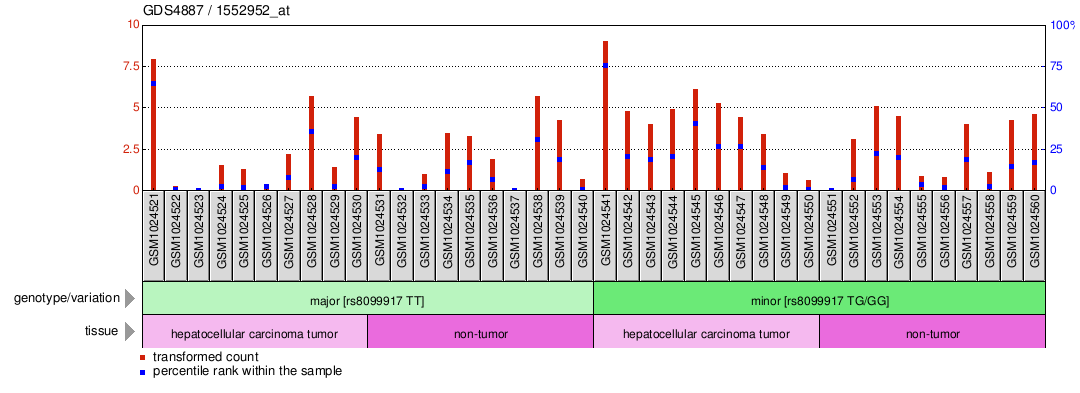 Gene Expression Profile