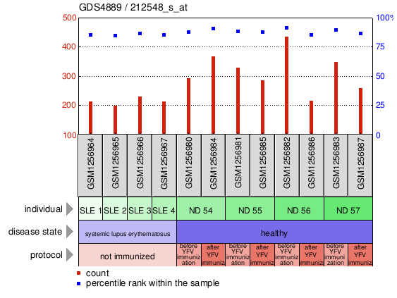 Gene Expression Profile