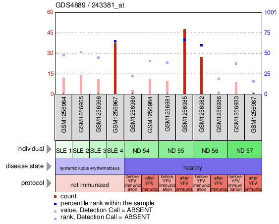 Gene Expression Profile