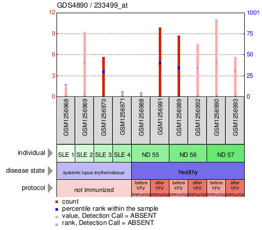 Gene Expression Profile