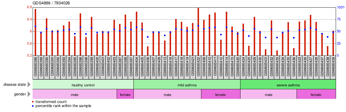 Gene Expression Profile