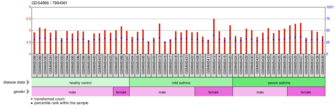 Gene Expression Profile