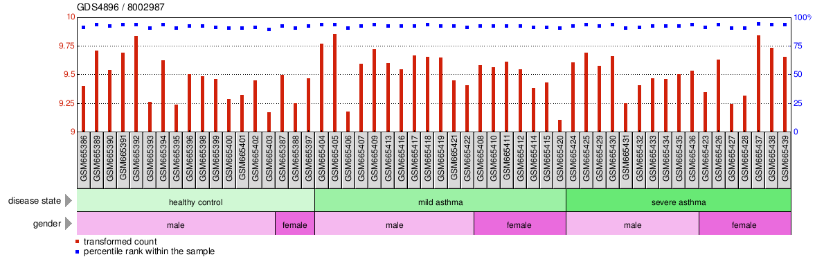 Gene Expression Profile