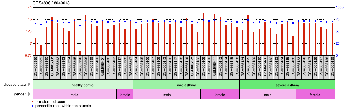 Gene Expression Profile