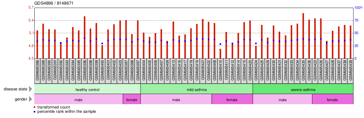 Gene Expression Profile