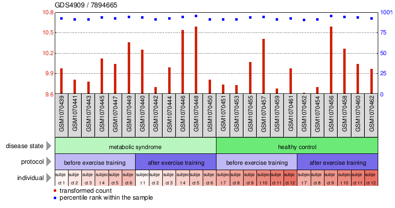 Gene Expression Profile