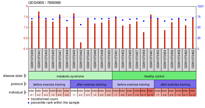 Gene Expression Profile