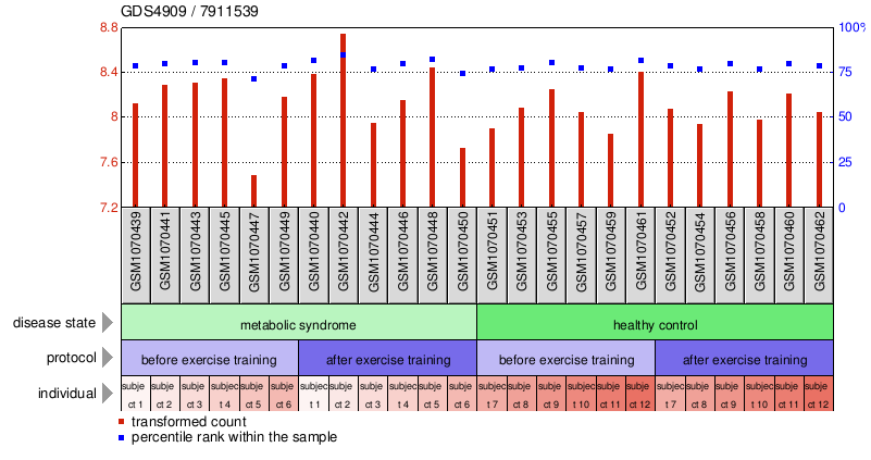 Gene Expression Profile