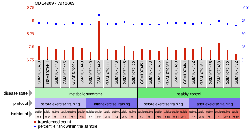 Gene Expression Profile