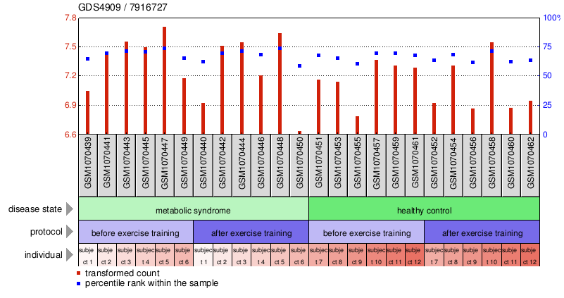 Gene Expression Profile