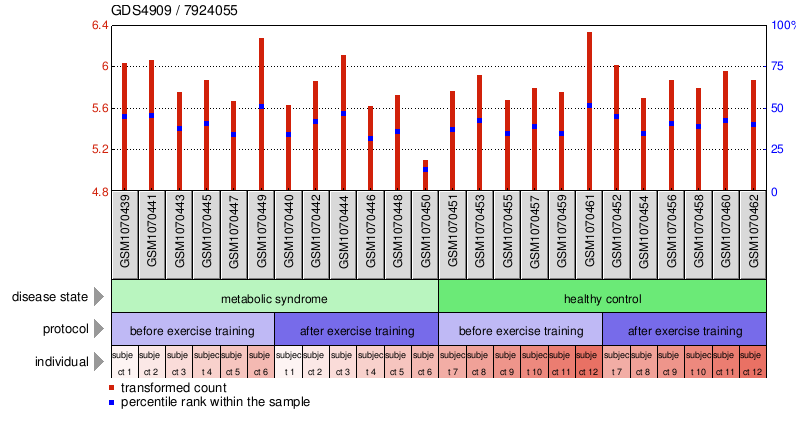 Gene Expression Profile