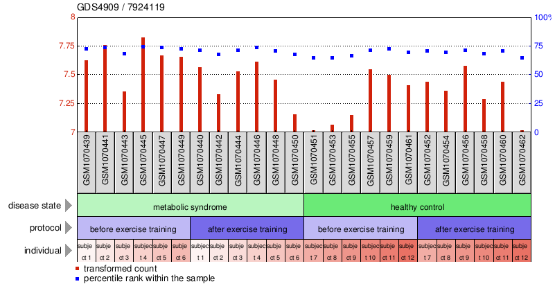 Gene Expression Profile