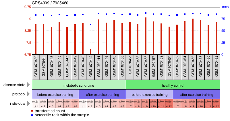 Gene Expression Profile