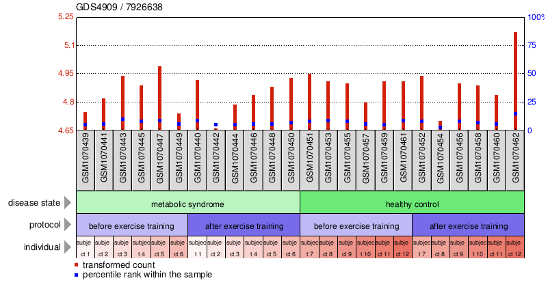 Gene Expression Profile