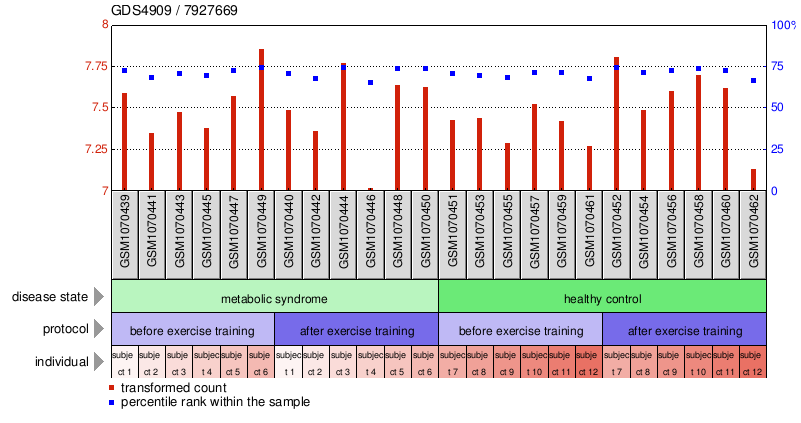 Gene Expression Profile