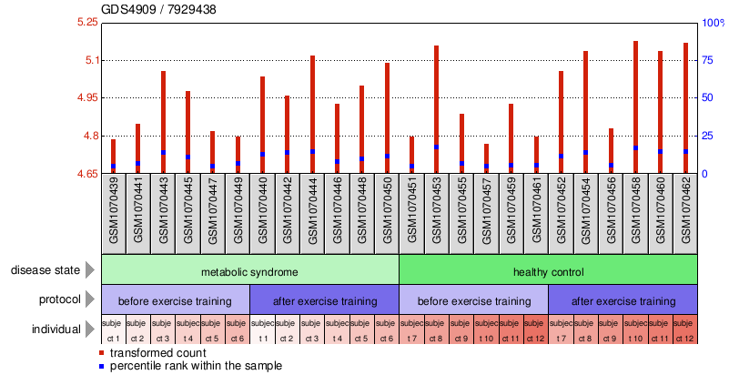 Gene Expression Profile