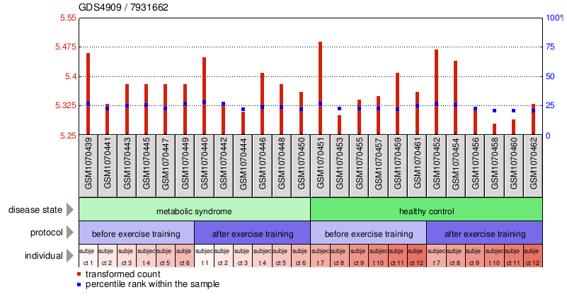 Gene Expression Profile