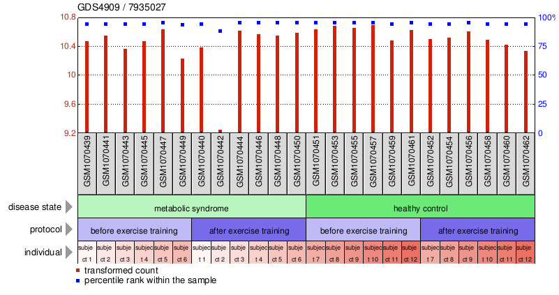 Gene Expression Profile