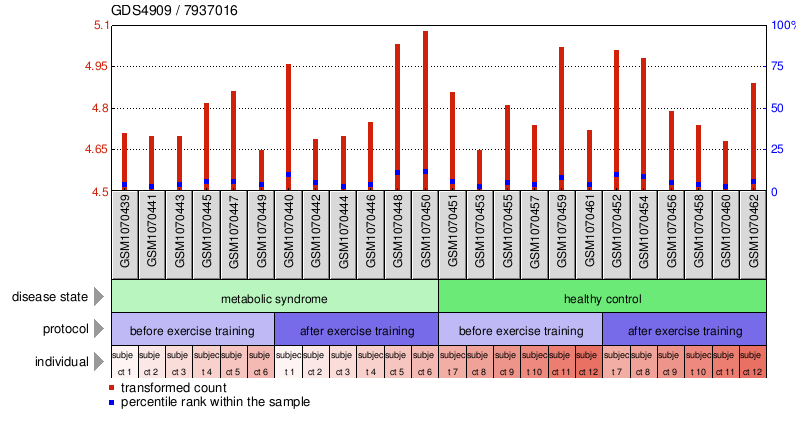 Gene Expression Profile