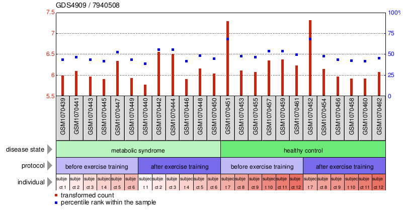 Gene Expression Profile